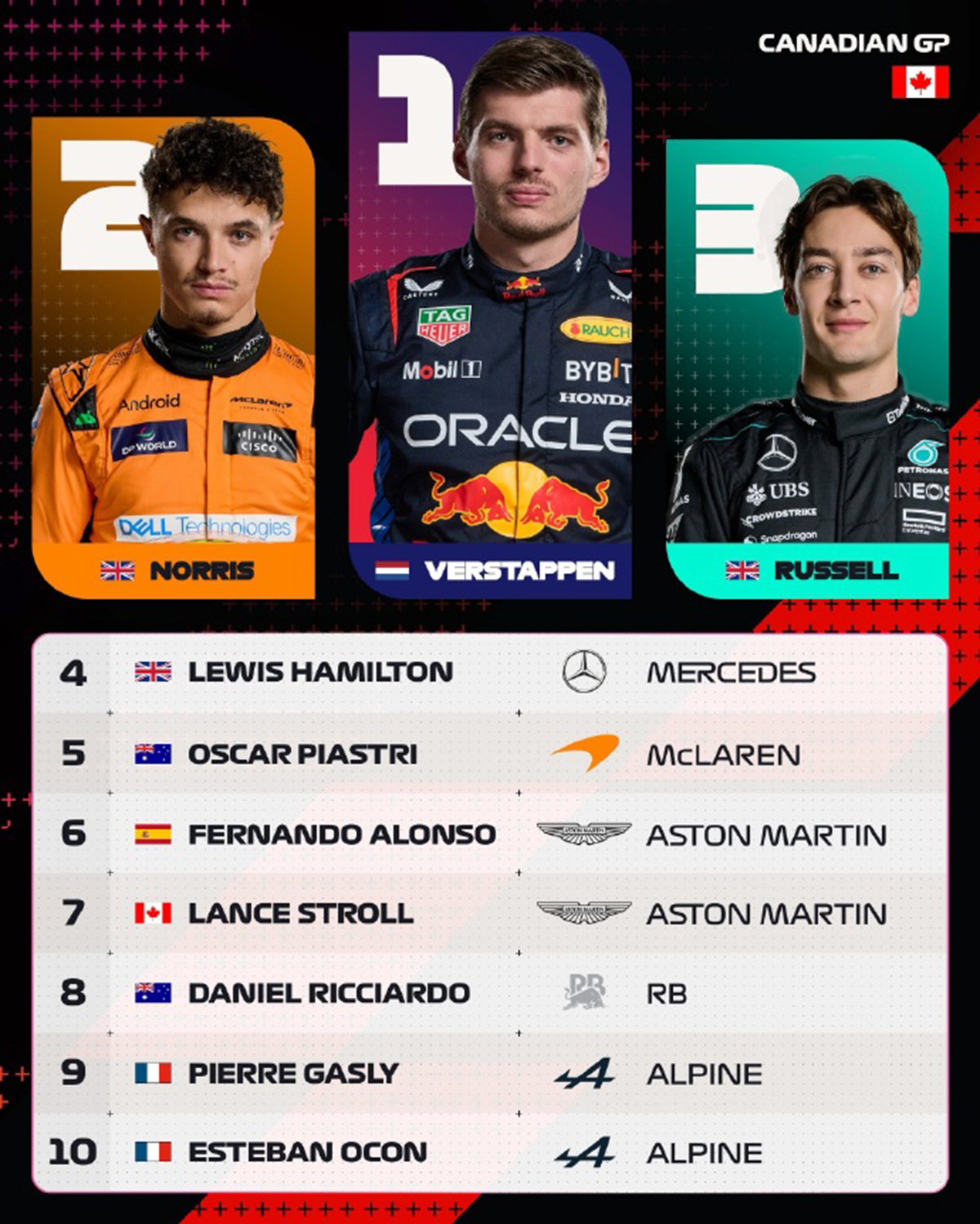 哈斯车队完胜雷诺车队,塞恩斯扛起全队 哈斯车队完胜雷诺车队,塞恩斯扛起全队